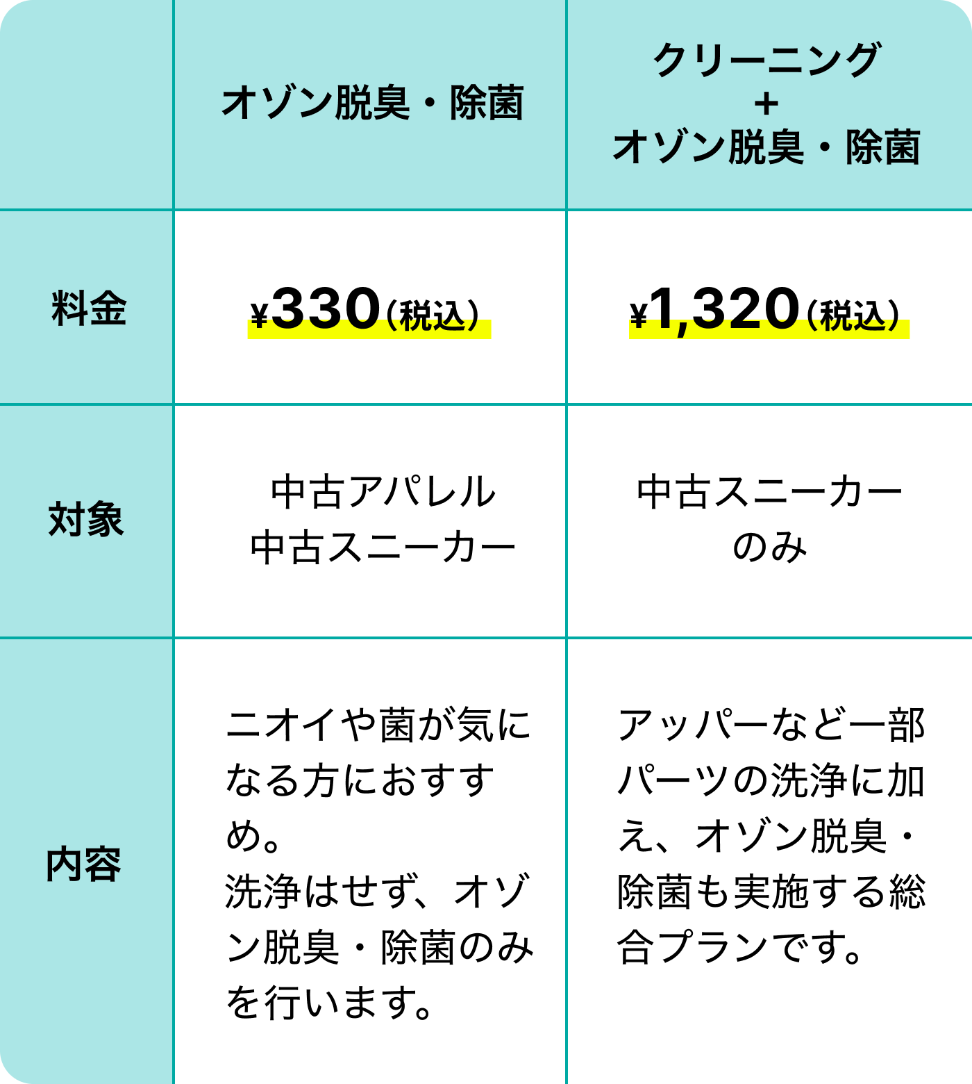 購入オプション料金表。オゾン脱臭・除菌: 料金330円（税込）、対象は中古アパレルと中古スニーカー。洗浄はせず、オゾン脱臭・除菌のみを行います。クリーニング+オゾン脱臭・除菌: 料金1,320円（税込）、対象は中古スニーカーのみ。アッパーなど一部パーツの洗浄に加え、オゾン脱臭・除菌も実施する総合プランです。