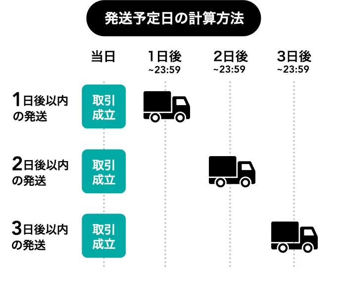 発送予定日の計算方法