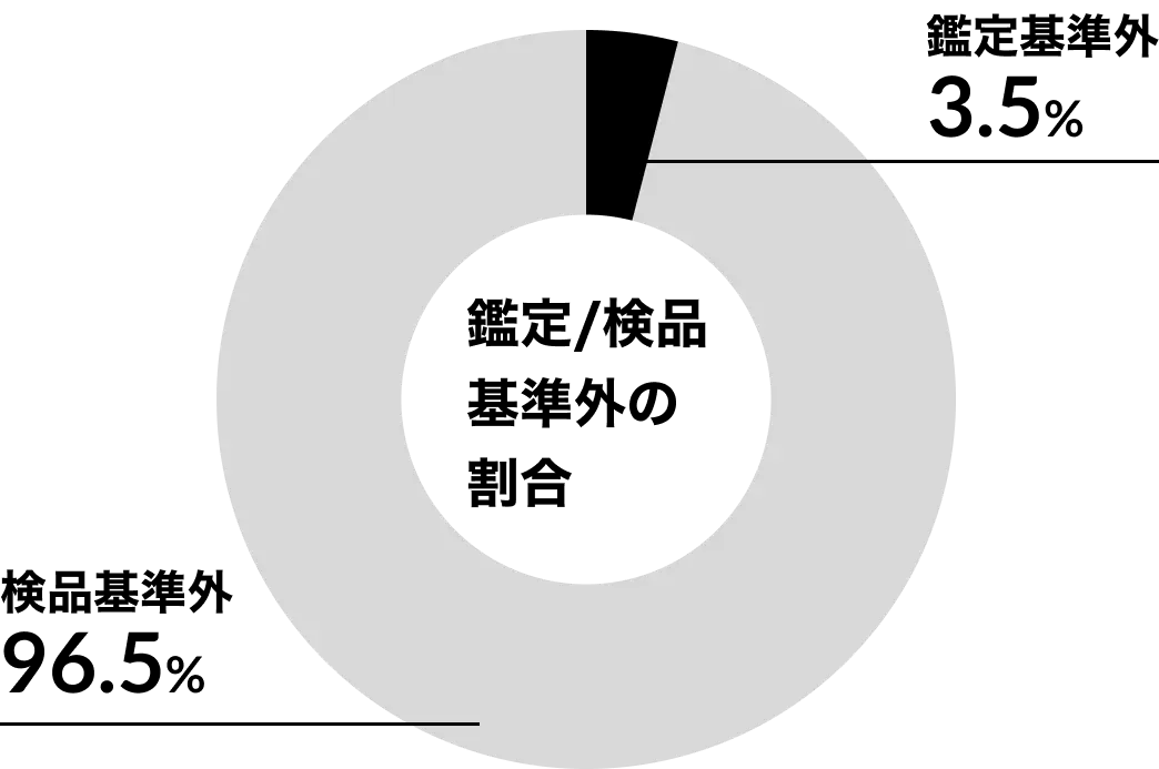 鑑定/検品基準外の割合