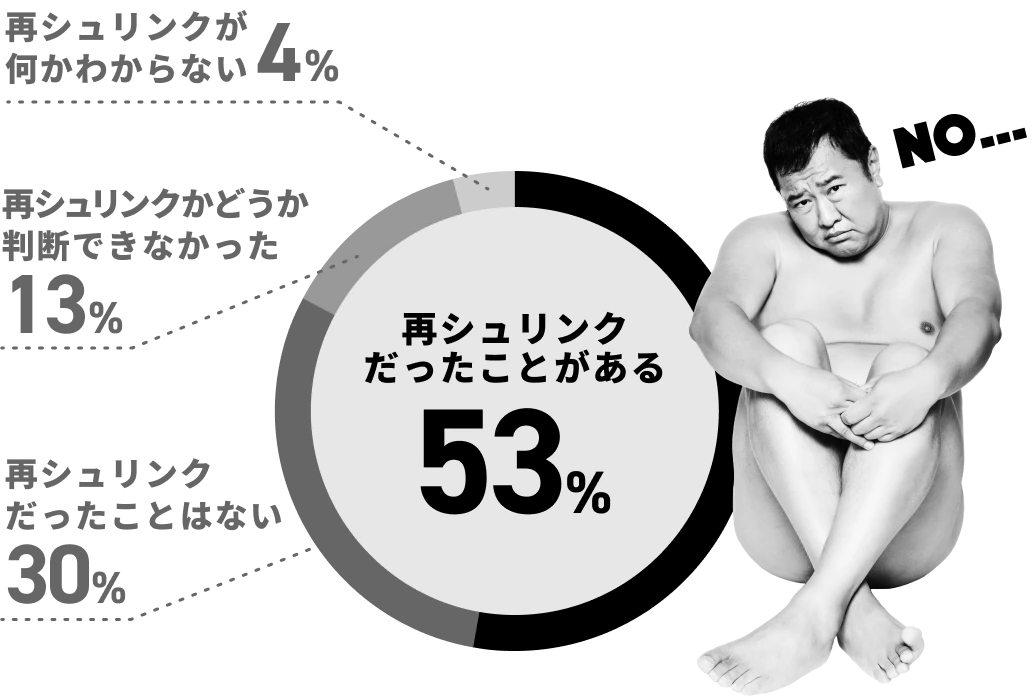 再シュリンクだったことがある53%